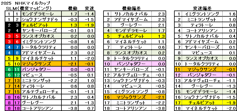2025　NHKマイルＣ　機変マップ　一覧　結果